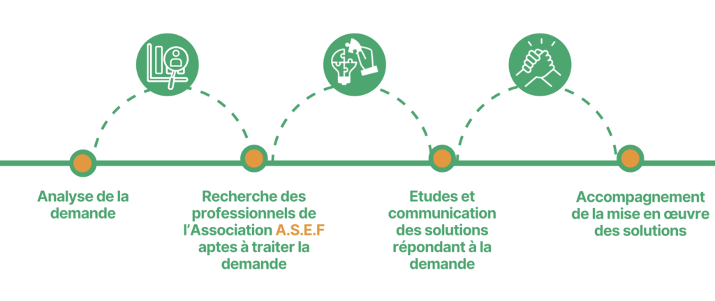 Processus de l'association