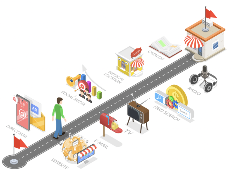 Processus omnicanarité parcours client